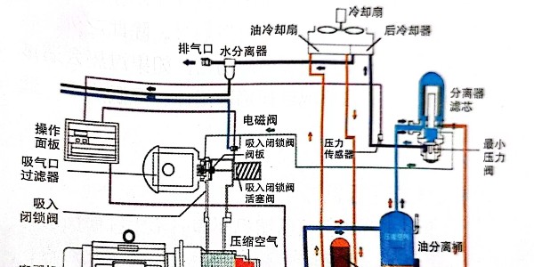空壓機(jī)油氣桶的作用及注意事項-睿寂行空壓機(jī)
