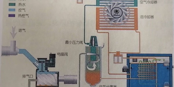 空壓機余熱回收系統(tǒng)